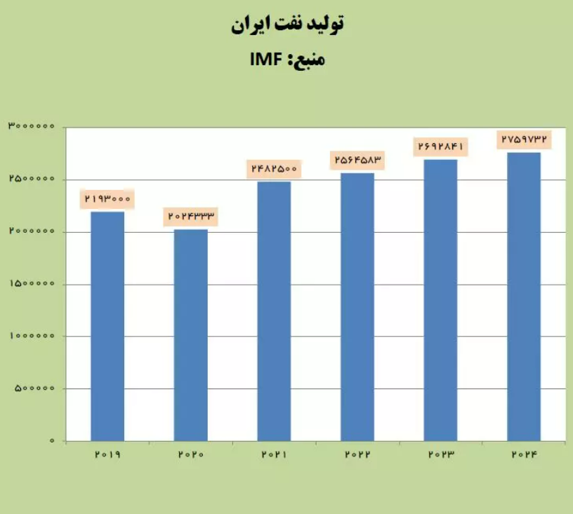 رشد تولید نفت ایران فراتر از انتظارات بود