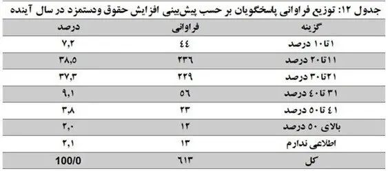 کارفرمایان درباره میزان افزایش حقوق کارگران چه نظری دارند؟