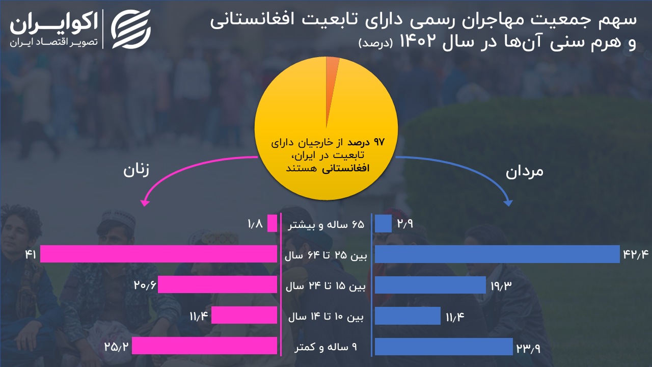 عکس| آمار رسمی از جمعیت مهاجران افغان در ایران