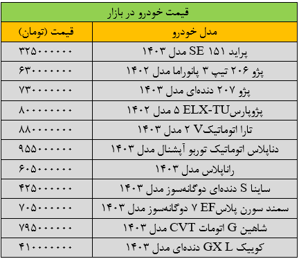 ترمز قیمت خودرو کشیده شد/ آخرین قیمت پژو، شاهین، ساینا، تارا و دنا + جدول