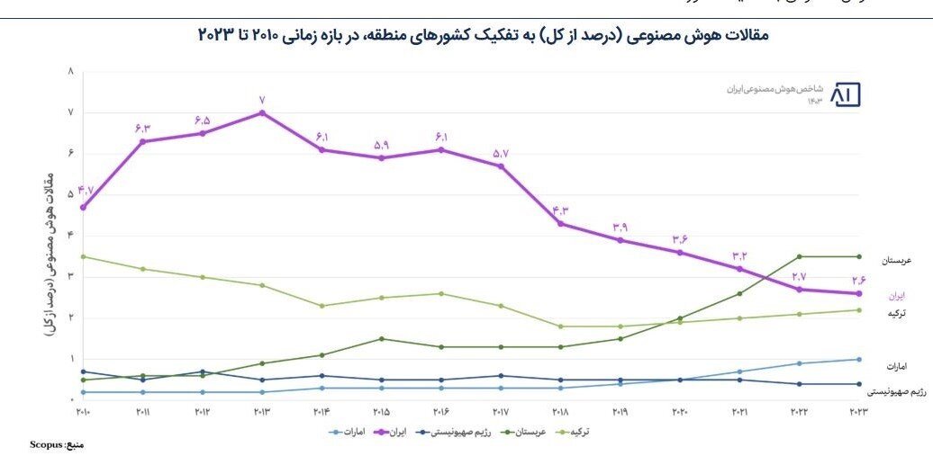 ایران یا عربستان؟ نبرد علمی هوش مصنوعی در منطقه