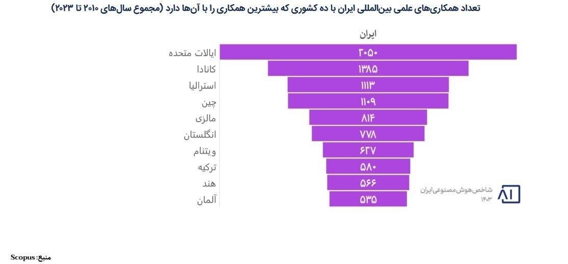 ایران یا عربستان؟ نبرد علمی منطقه در هوش مصنوعی