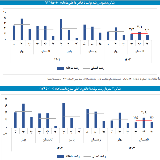 برآورد تولید ناخالص داخلی ماهانه؛ شهریور ۱۴۰۳