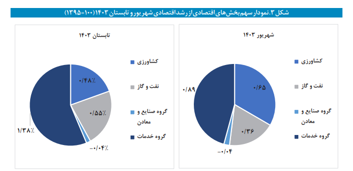 برآورد تولید ناخالص داخلی ماهانه؛ شهریور ۱۴۰۳