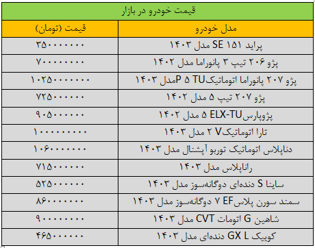 جهش گسترده قیمت‌ها در بازار خودرو/ آخرین قیمت پژو، شاهین، سمند، ساینا و تارا + جدول