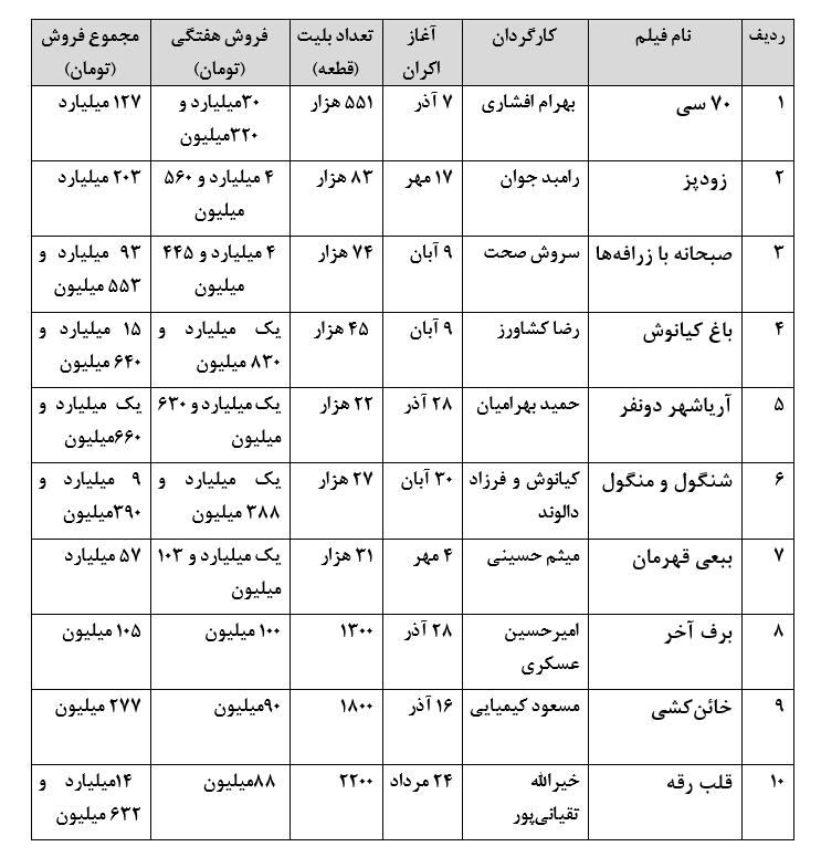 یکه‌تازی «۷۰ سی» در هفته آخر پاییز سینمای ایران +جدول فروش