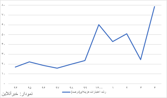 مصارف دولت دوبرابر شد/ بودجه‌ای که ناگهان انبساطی شد!