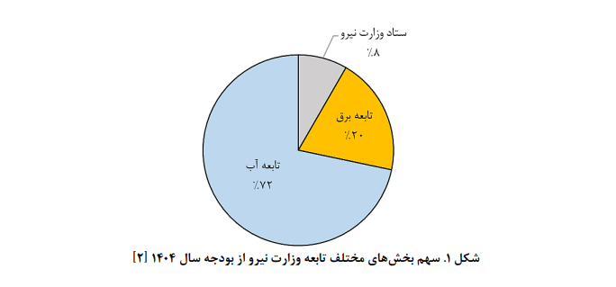 نقاط قوت و ضعف بخش برق و انرژی هسته‌ای در لایحه بودجه کشور