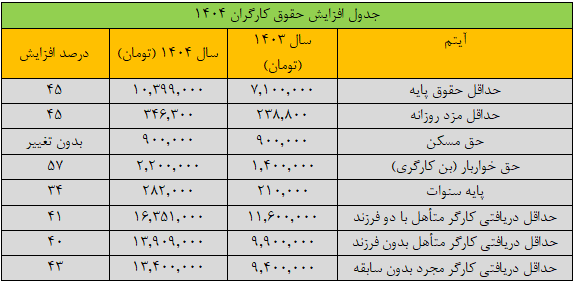 دستمزد ۱۴۰۴ کارگران از قیمت دلار عقب ماند / کارگران از افزایش ۴۵ درصدی مزد راضی هستند؟