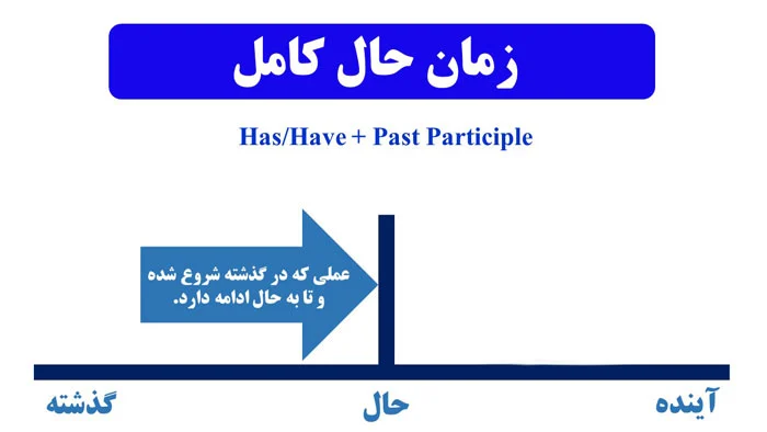 زمان حال کامل در انگلیسی