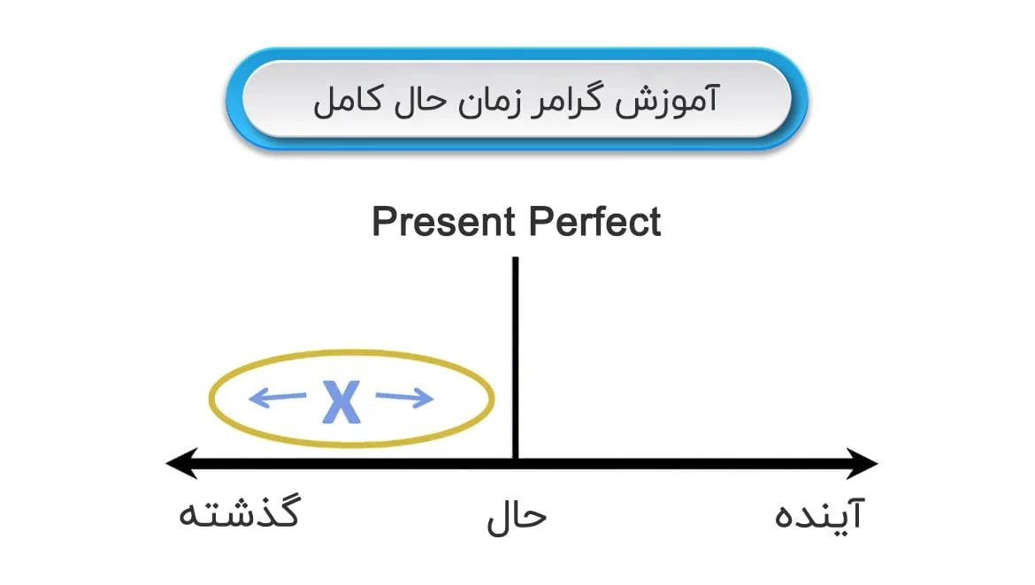 زمان حال کامل در انگلیسی