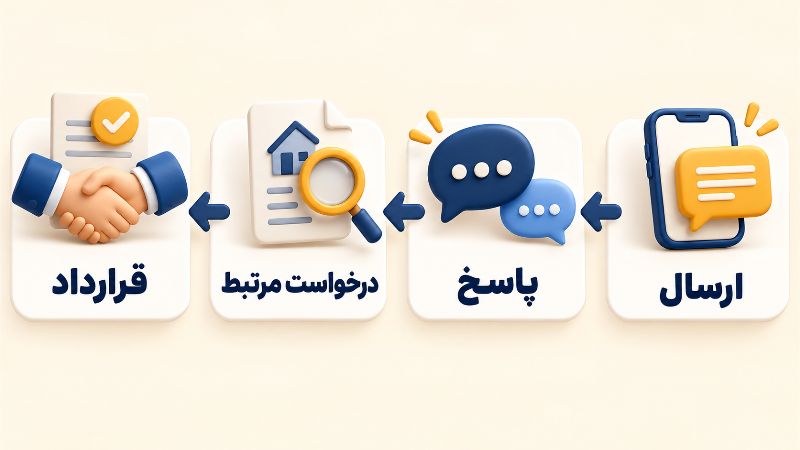 نتیجه تبلیغ را با درخواست مرتبط و قرارداد بسنجید